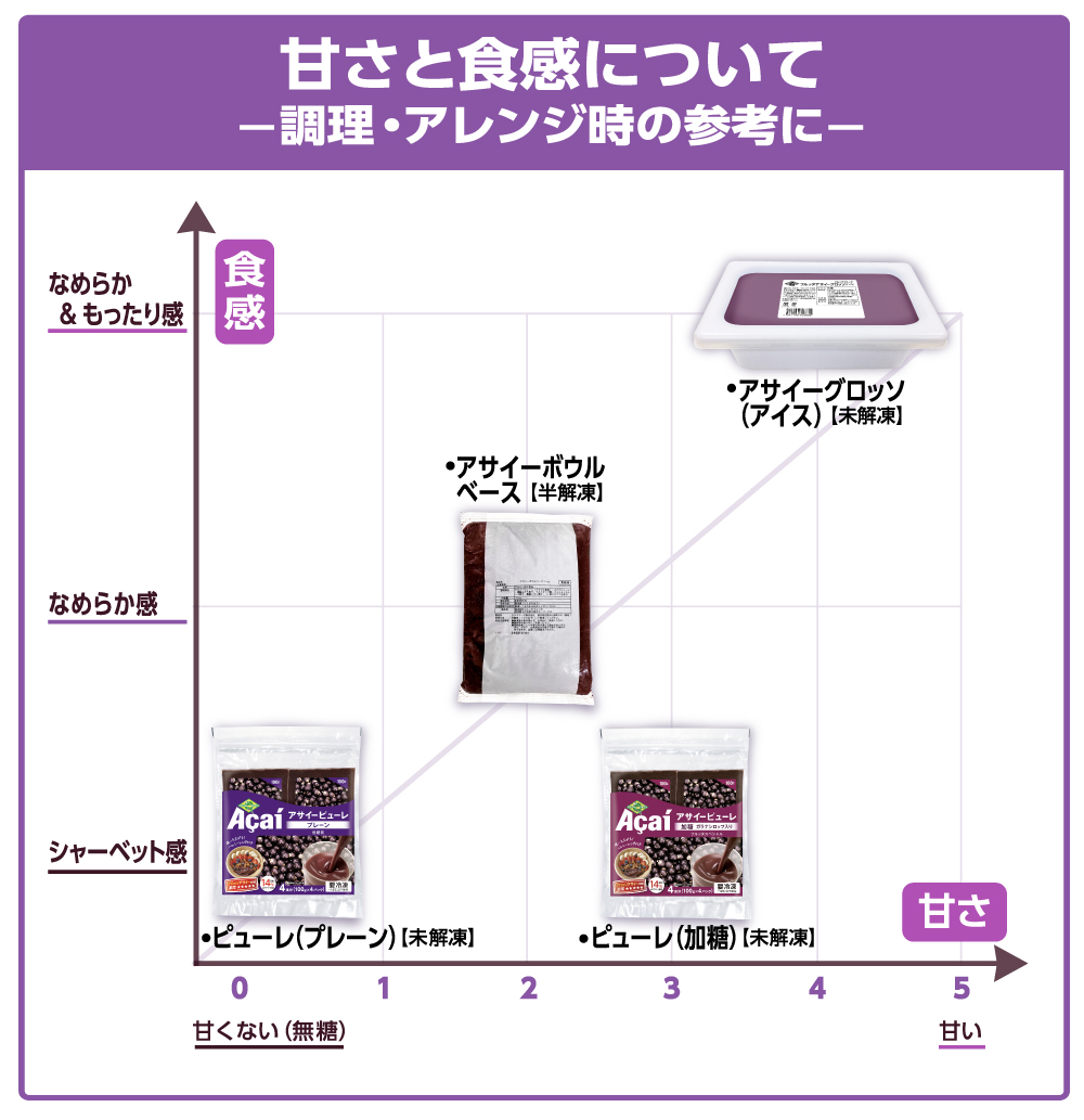 アサイー商品のポジショニングマップ