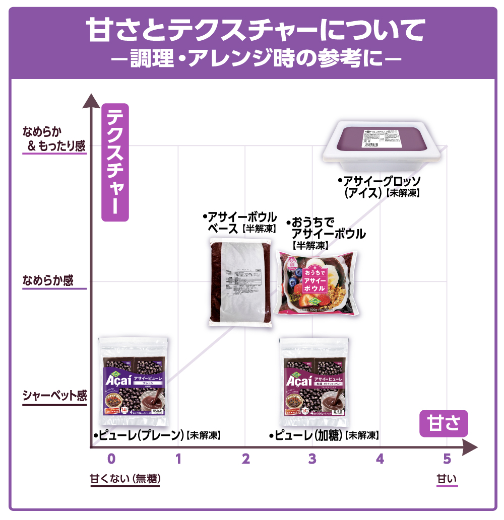 アサイー商品のポジショニングマップ